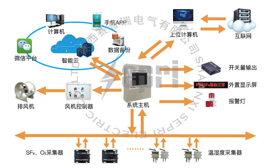 SF6氣體在線監(jiān)測系統(tǒng)原理圖